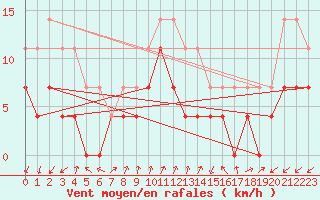 Courbe de la force du vent pour Odorheiu