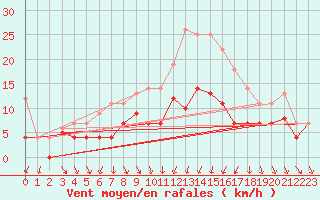 Courbe de la force du vent pour Fribourg (All)
