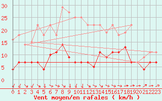 Courbe de la force du vent pour Luedenscheid