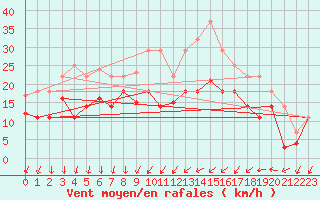 Courbe de la force du vent pour Leck