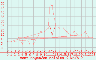 Courbe de la force du vent pour Geilenkirchen