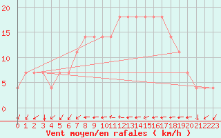 Courbe de la force du vent pour Meppen