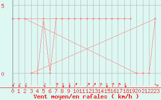 Courbe de la force du vent pour Bergen