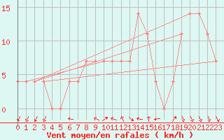 Courbe de la force du vent pour Meppen