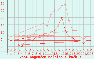 Courbe de la force du vent pour Fribourg (All)