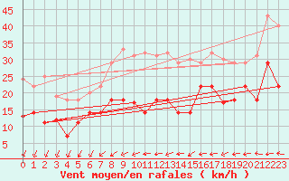 Courbe de la force du vent pour Weihenstephan
