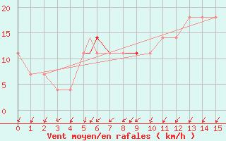 Courbe de la force du vent pour Geilenkirchen