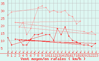 Courbe de la force du vent pour Leipzig