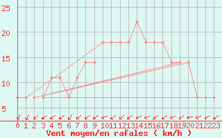 Courbe de la force du vent pour Meppen