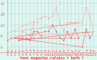 Courbe de la force du vent pour Geisenheim