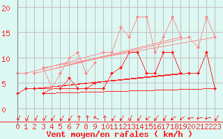 Courbe de la force du vent pour Weihenstephan