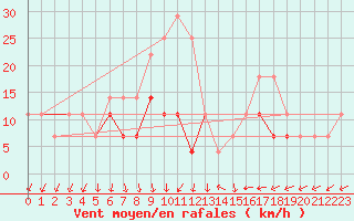 Courbe de la force du vent pour Sinnicolau Mare