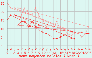 Courbe de la force du vent pour St Peter-Ording