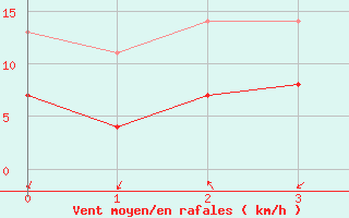 Courbe de la force du vent pour Quickborn