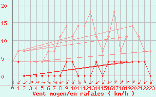 Courbe de la force du vent pour Paltinis Sibiu