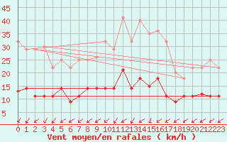 Courbe de la force du vent pour Luedenscheid