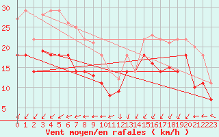 Courbe de la force du vent pour Greifswalder Oie