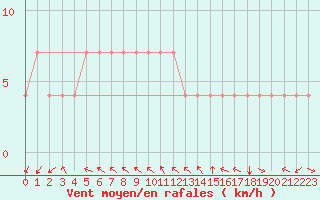 Courbe de la force du vent pour Idar-Oberstein