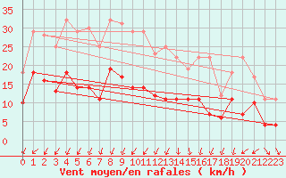 Courbe de la force du vent pour Weihenstephan