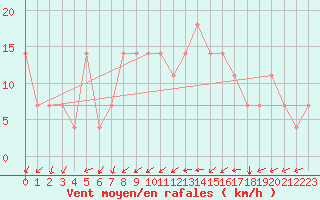 Courbe de la force du vent pour Kuemmersruck