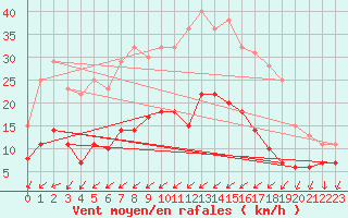 Courbe de la force du vent pour Waren