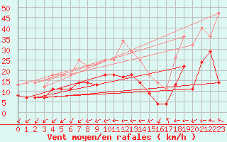Courbe de la force du vent pour Weihenstephan