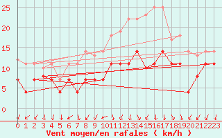 Courbe de la force du vent pour Luedge-Paenbruch