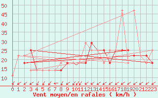 Courbe de la force du vent pour Geilenkirchen