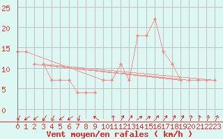 Courbe de la force du vent pour Meppen