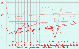 Courbe de la force du vent pour Pully-Lausanne (Sw)