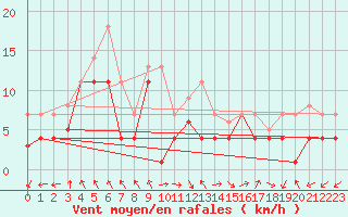 Courbe de la force du vent pour Fribourg (All)