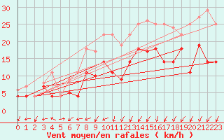 Courbe de la force du vent pour Trollenhagen