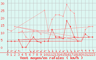 Courbe de la force du vent pour Fribourg (All)