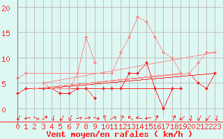 Courbe de la force du vent pour Geisenheim