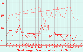 Courbe de la force du vent pour Diepholz