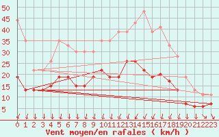 Courbe de la force du vent pour Evreux (27)
