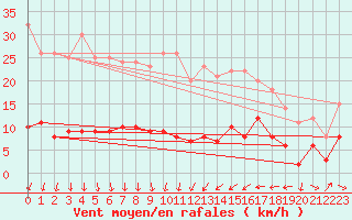 Courbe de la force du vent pour Slestat (67)