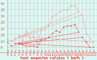 Courbe de la force du vent pour Ambrieu (01)