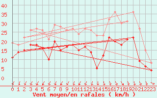 Courbe de la force du vent pour Chteauroux (36)