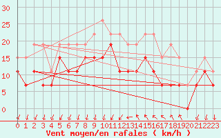 Courbe de la force du vent pour Montpellier (34)