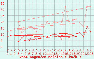 Courbe de la force du vent pour Toussus-le-Noble (78)