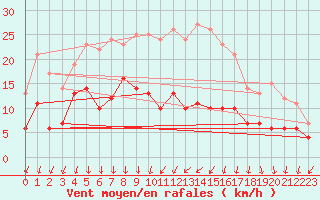 Courbe de la force du vent pour Weingarten, Kr. Rave