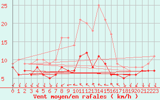 Courbe de la force du vent pour Bad Kissingen
