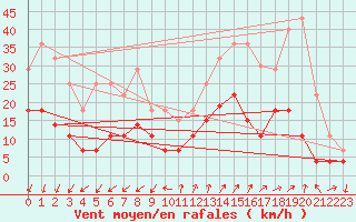 Courbe de la force du vent pour Embrun (05)