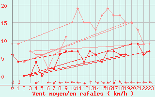 Courbe de la force du vent pour Melun (77)