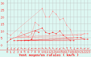 Courbe de la force du vent pour Waibstadt