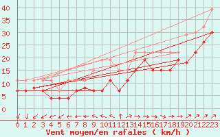 Courbe de la force du vent pour Cap Ferret (33)