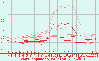 Courbe de la force du vent pour Hyres (83)