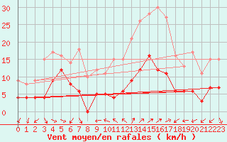 Courbe de la force du vent pour Saint Jean - Saint Nicolas (05)