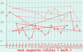 Courbe de la force du vent pour Coburg
